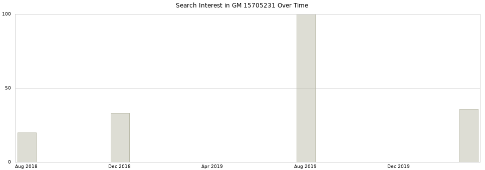 Search interest in GM 15705231 part aggregated by months over time.