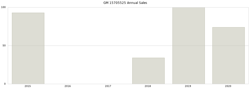 GM 15705525 part annual sales from 2014 to 2020.