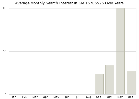 Monthly average search interest in GM 15705525 part over years from 2013 to 2020.