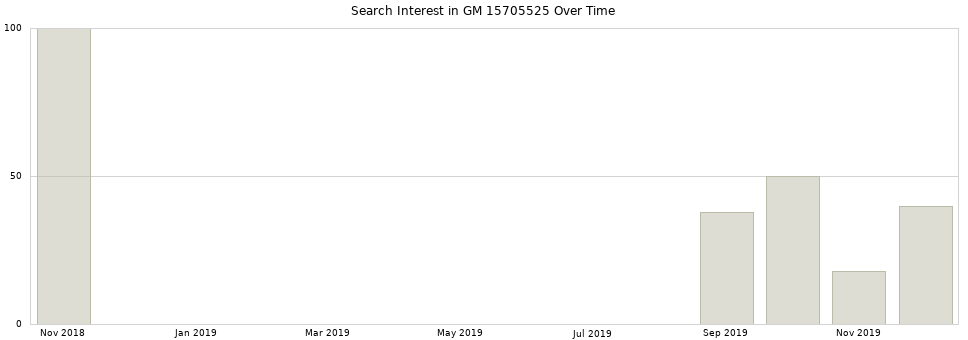 Search interest in GM 15705525 part aggregated by months over time.