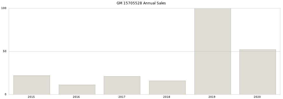 GM 15705528 part annual sales from 2014 to 2020.