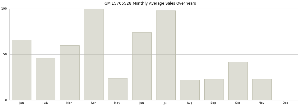 GM 15705528 monthly average sales over years from 2014 to 2020.