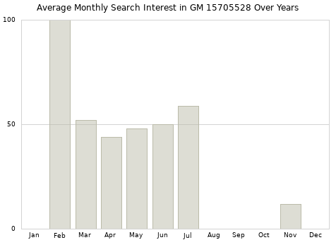 Monthly average search interest in GM 15705528 part over years from 2013 to 2020.