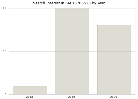 Annual search interest in GM 15705528 part.