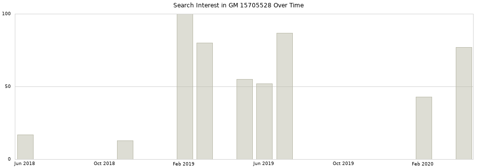 Search interest in GM 15705528 part aggregated by months over time.