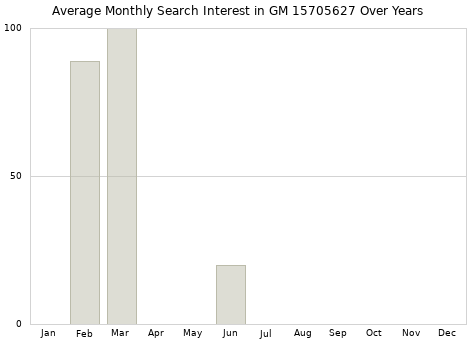 Monthly average search interest in GM 15705627 part over years from 2013 to 2020.