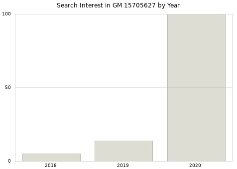 Annual search interest in GM 15705627 part.