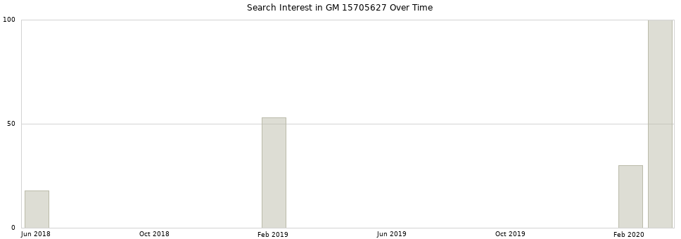 Search interest in GM 15705627 part aggregated by months over time.