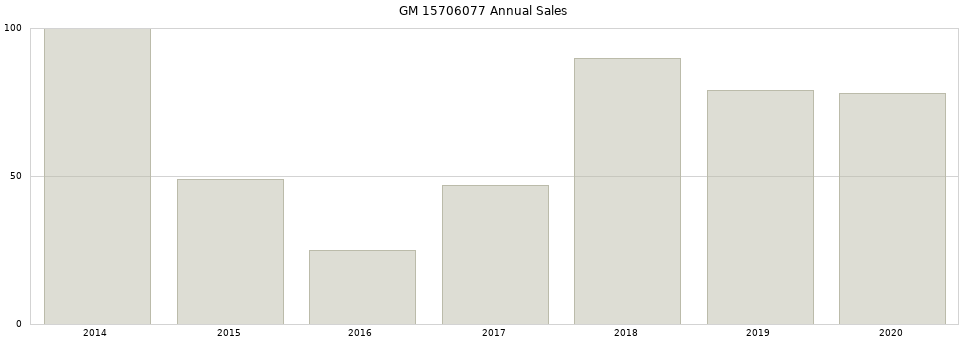 GM 15706077 part annual sales from 2014 to 2020.