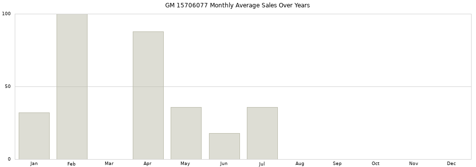 GM 15706077 monthly average sales over years from 2014 to 2020.