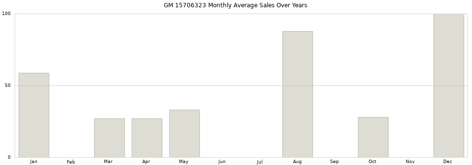 GM 15706323 monthly average sales over years from 2014 to 2020.