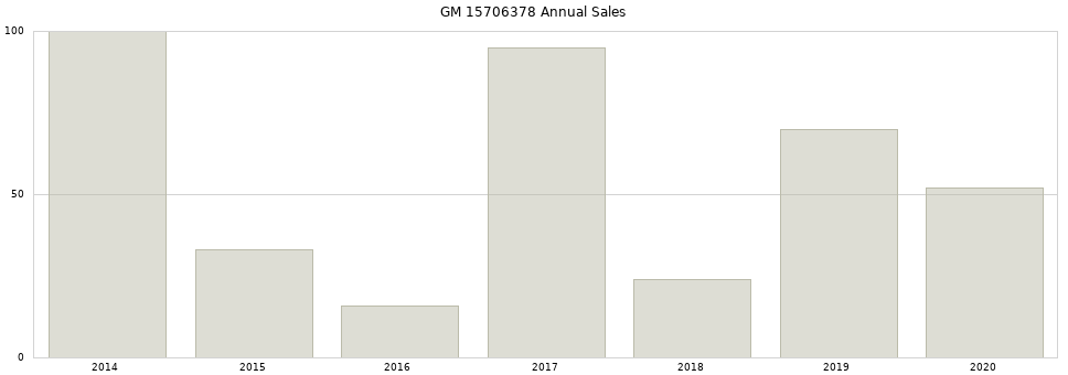 GM 15706378 part annual sales from 2014 to 2020.
