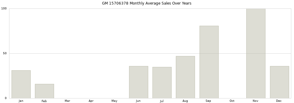 GM 15706378 monthly average sales over years from 2014 to 2020.