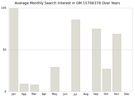 Monthly average search interest in GM 15706378 part over years from 2013 to 2020.