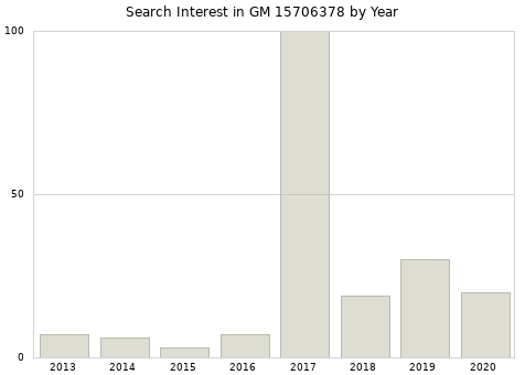 Annual search interest in GM 15706378 part.