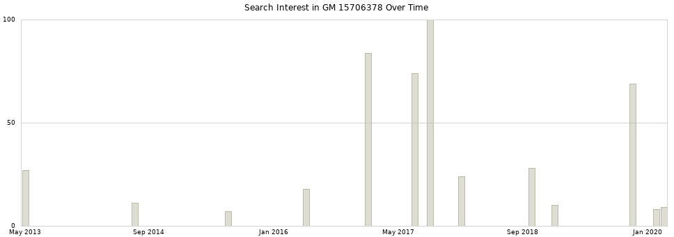 Search interest in GM 15706378 part aggregated by months over time.
