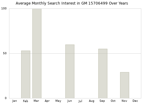 Monthly average search interest in GM 15706499 part over years from 2013 to 2020.