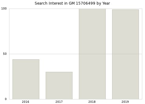 Annual search interest in GM 15706499 part.
