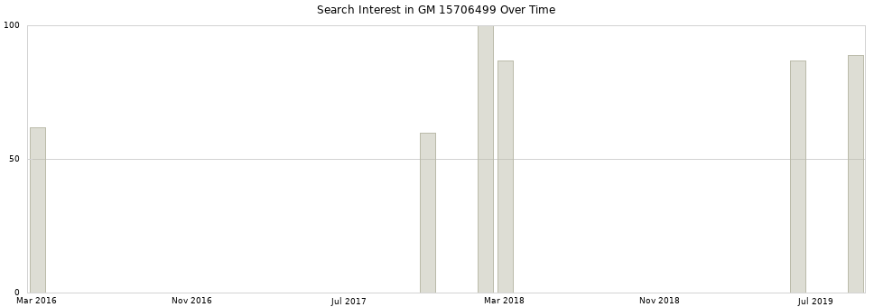Search interest in GM 15706499 part aggregated by months over time.