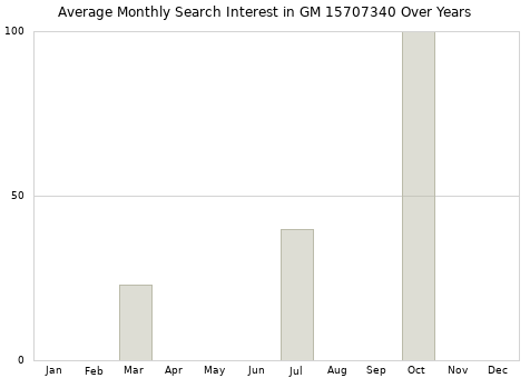 Monthly average search interest in GM 15707340 part over years from 2013 to 2020.