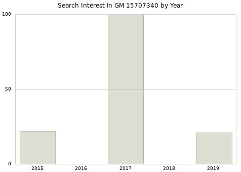 Annual search interest in GM 15707340 part.