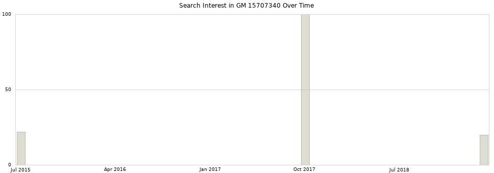 Search interest in GM 15707340 part aggregated by months over time.