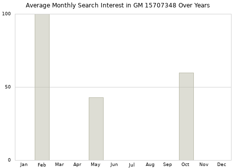 Monthly average search interest in GM 15707348 part over years from 2013 to 2020.