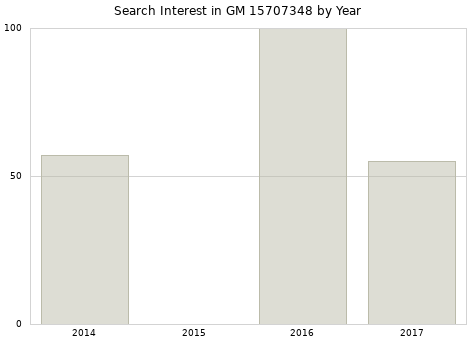 Annual search interest in GM 15707348 part.