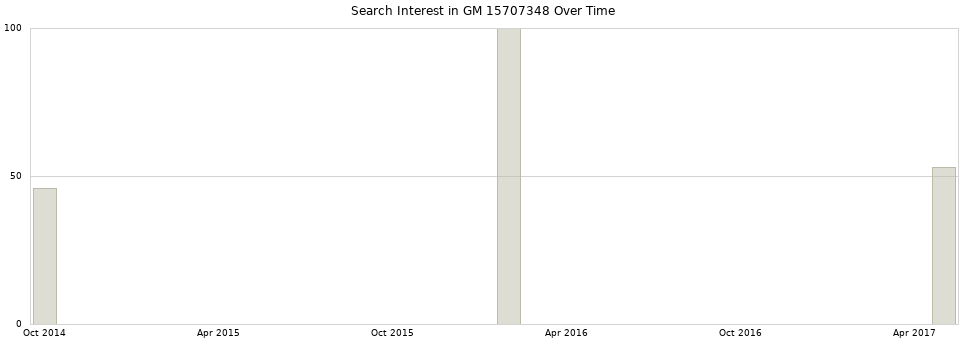 Search interest in GM 15707348 part aggregated by months over time.