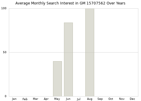 Monthly average search interest in GM 15707562 part over years from 2013 to 2020.