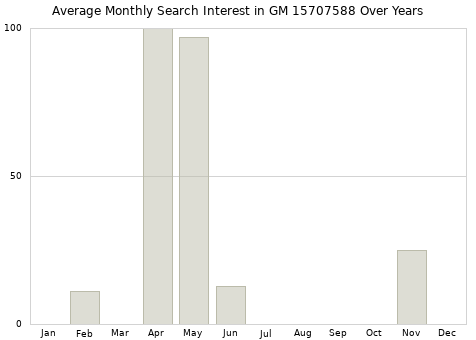 Monthly average search interest in GM 15707588 part over years from 2013 to 2020.