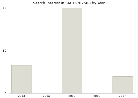 Annual search interest in GM 15707588 part.