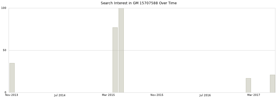 Search interest in GM 15707588 part aggregated by months over time.