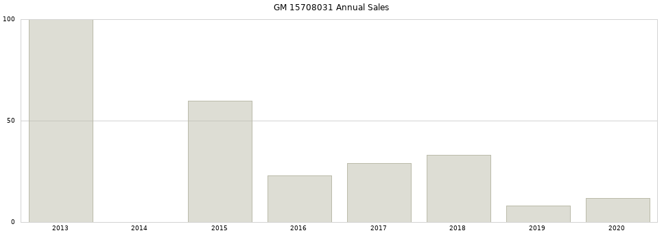 GM 15708031 part annual sales from 2014 to 2020.