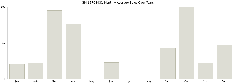 GM 15708031 monthly average sales over years from 2014 to 2020.