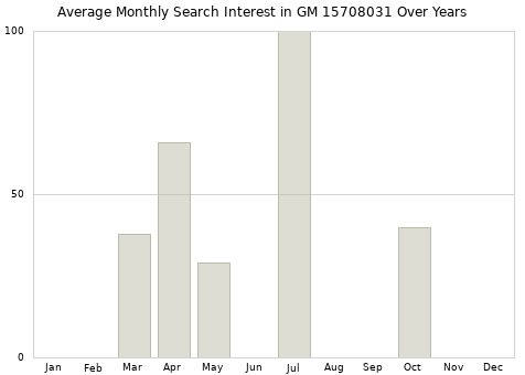 Monthly average search interest in GM 15708031 part over years from 2013 to 2020.
