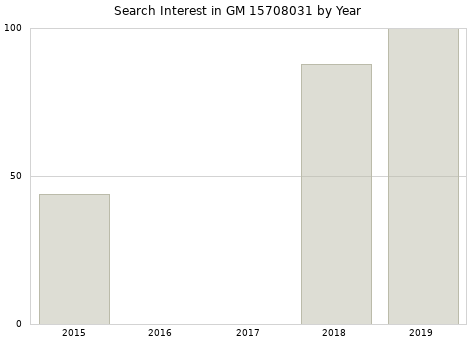 Annual search interest in GM 15708031 part.