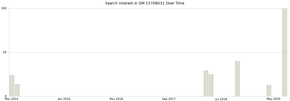 Search interest in GM 15708031 part aggregated by months over time.