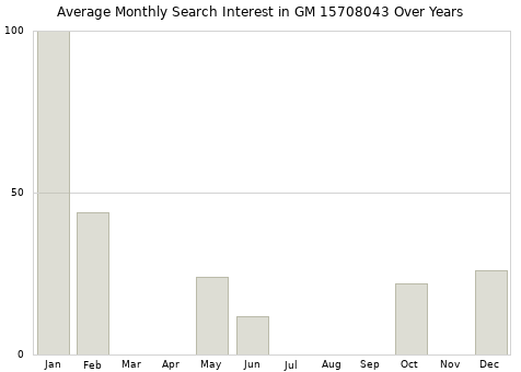 Monthly average search interest in GM 15708043 part over years from 2013 to 2020.