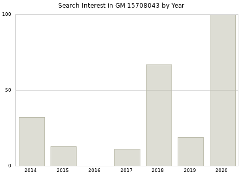 Annual search interest in GM 15708043 part.