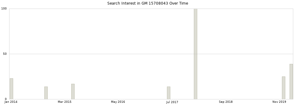 Search interest in GM 15708043 part aggregated by months over time.