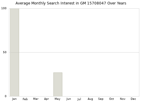 Monthly average search interest in GM 15708047 part over years from 2013 to 2020.