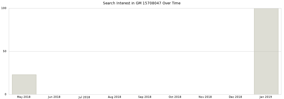 Search interest in GM 15708047 part aggregated by months over time.