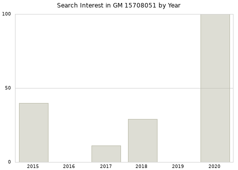 Annual search interest in GM 15708051 part.