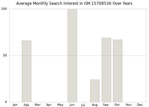 Monthly average search interest in GM 15708536 part over years from 2013 to 2020.