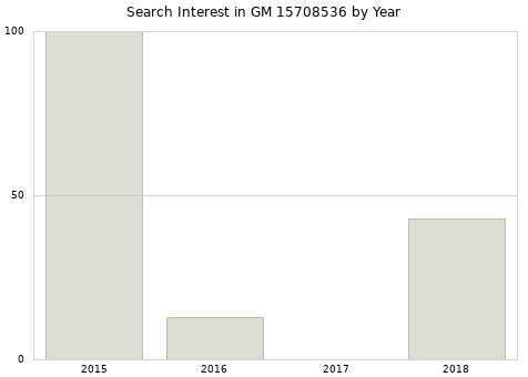 Annual search interest in GM 15708536 part.