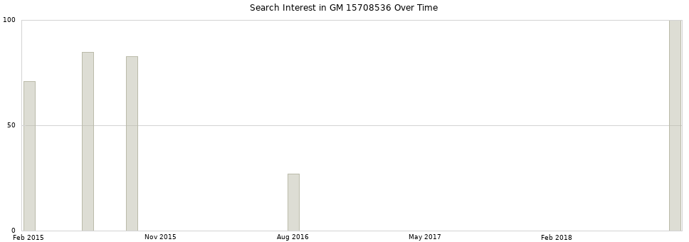 Search interest in GM 15708536 part aggregated by months over time.