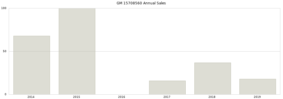 GM 15708560 part annual sales from 2014 to 2020.