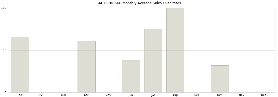 GM 15708560 monthly average sales over years from 2014 to 2020.