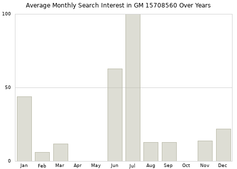 Monthly average search interest in GM 15708560 part over years from 2013 to 2020.